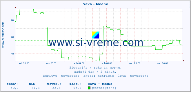 POVPREČJE :: Sava - Medno :: temperatura | pretok | višina :: zadnji dan / 5 minut.