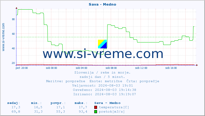 POVPREČJE :: Sava - Medno :: temperatura | pretok | višina :: zadnji dan / 5 minut.