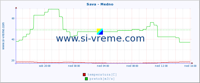 POVPREČJE :: Sava - Medno :: temperatura | pretok | višina :: zadnji dan / 5 minut.