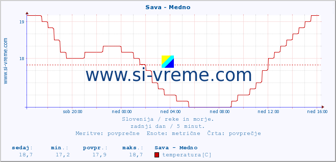 POVPREČJE :: Sava - Medno :: temperatura | pretok | višina :: zadnji dan / 5 minut.