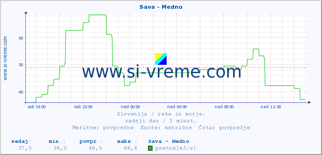 POVPREČJE :: Sava - Medno :: temperatura | pretok | višina :: zadnji dan / 5 minut.