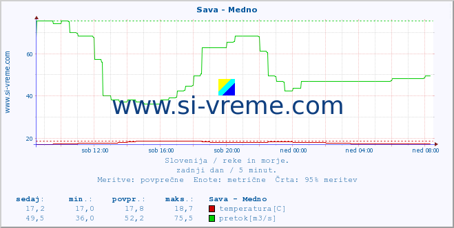 POVPREČJE :: Sava - Medno :: temperatura | pretok | višina :: zadnji dan / 5 minut.