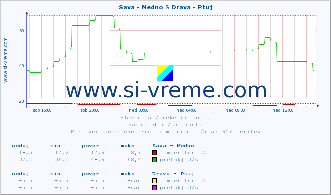 POVPREČJE :: Sava - Medno & Drava - Ptuj :: temperatura | pretok | višina :: zadnji dan / 5 minut.