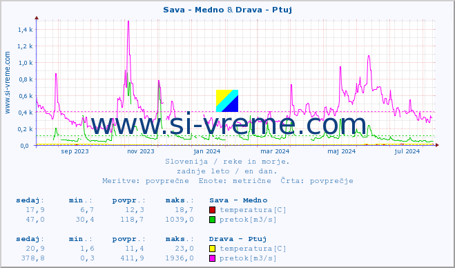 POVPREČJE :: Sava - Medno & Drava - Ptuj :: temperatura | pretok | višina :: zadnje leto / en dan.