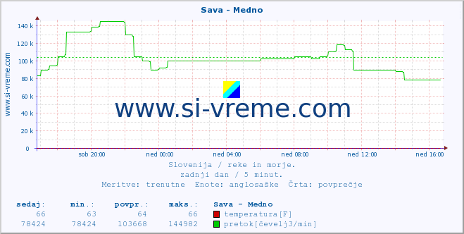 POVPREČJE :: Sava - Medno :: temperatura | pretok | višina :: zadnji dan / 5 minut.