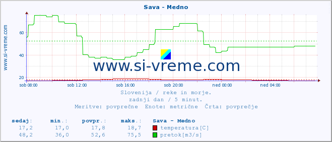 POVPREČJE :: Sava - Medno :: temperatura | pretok | višina :: zadnji dan / 5 minut.