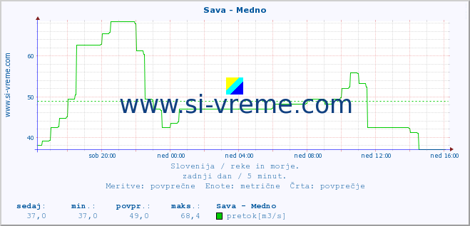 POVPREČJE :: Sava - Medno :: temperatura | pretok | višina :: zadnji dan / 5 minut.