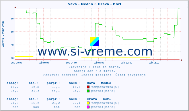 POVPREČJE :: Sava - Medno & Drava - Borl :: temperatura | pretok | višina :: zadnji dan / 5 minut.