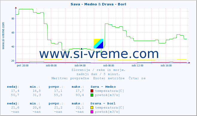 POVPREČJE :: Sava - Medno & Drava - Borl :: temperatura | pretok | višina :: zadnji dan / 5 minut.