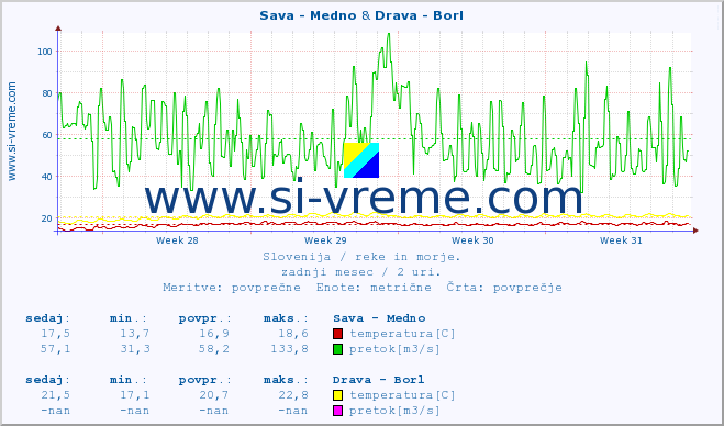 POVPREČJE :: Sava - Medno & Drava - Borl :: temperatura | pretok | višina :: zadnji mesec / 2 uri.