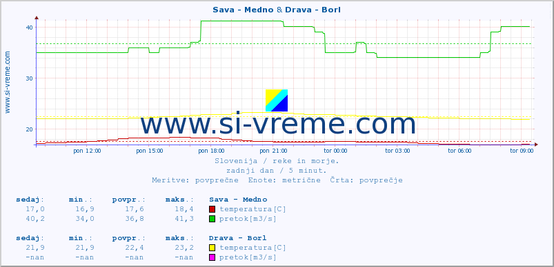 POVPREČJE :: Sava - Medno & Drava - Borl :: temperatura | pretok | višina :: zadnji dan / 5 minut.