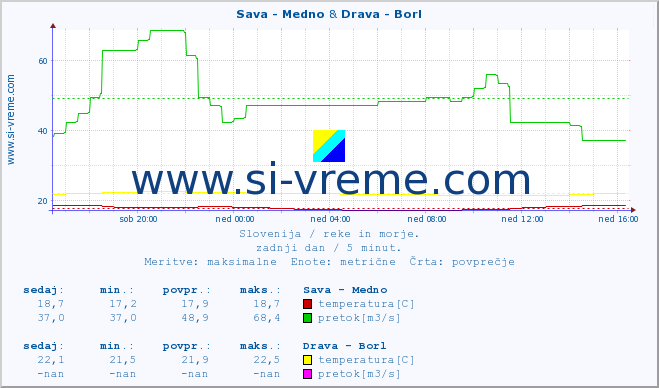 POVPREČJE :: Sava - Medno & Drava - Borl :: temperatura | pretok | višina :: zadnji dan / 5 minut.