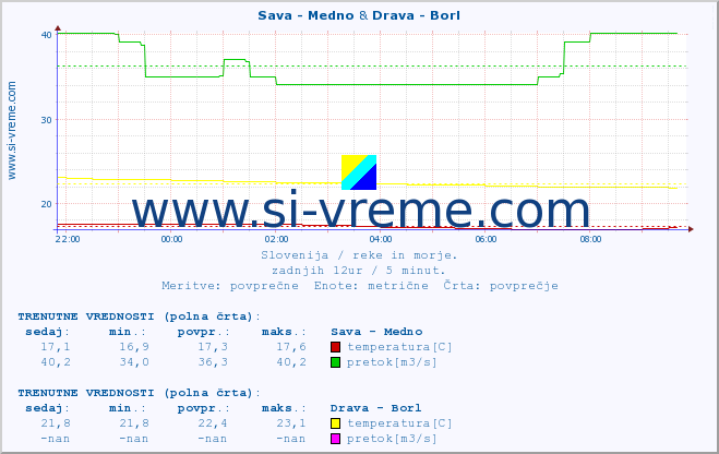 POVPREČJE :: Sava - Medno & Drava - Borl :: temperatura | pretok | višina :: zadnji dan / 5 minut.