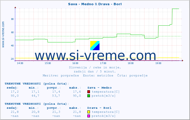 POVPREČJE :: Sava - Medno & Drava - Borl :: temperatura | pretok | višina :: zadnji dan / 5 minut.