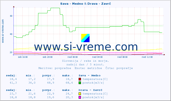 POVPREČJE :: Sava - Medno & Drava - Zavrč :: temperatura | pretok | višina :: zadnji dan / 5 minut.