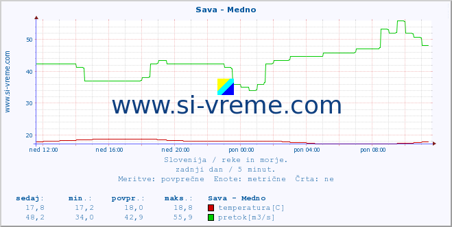 POVPREČJE :: Sava - Medno :: temperatura | pretok | višina :: zadnji dan / 5 minut.