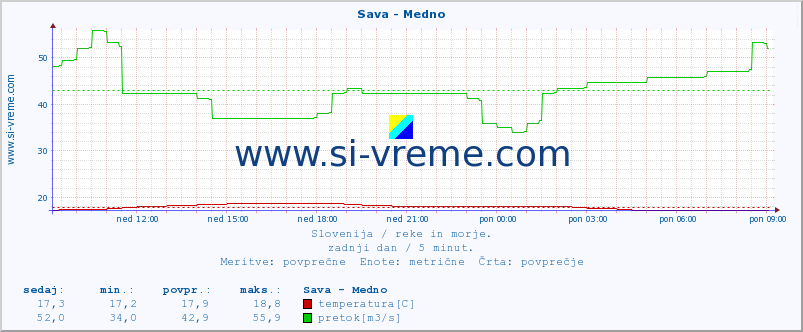 POVPREČJE :: Sava - Medno :: temperatura | pretok | višina :: zadnji dan / 5 minut.