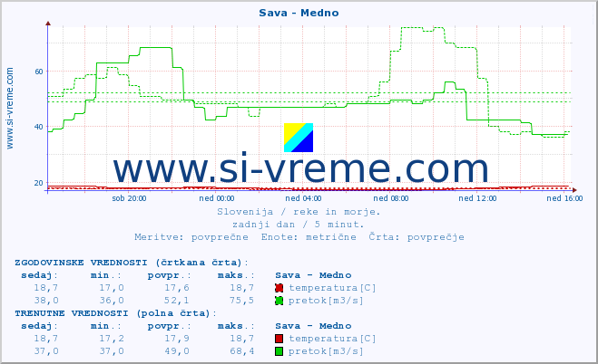 POVPREČJE :: Sava - Medno :: temperatura | pretok | višina :: zadnji dan / 5 minut.