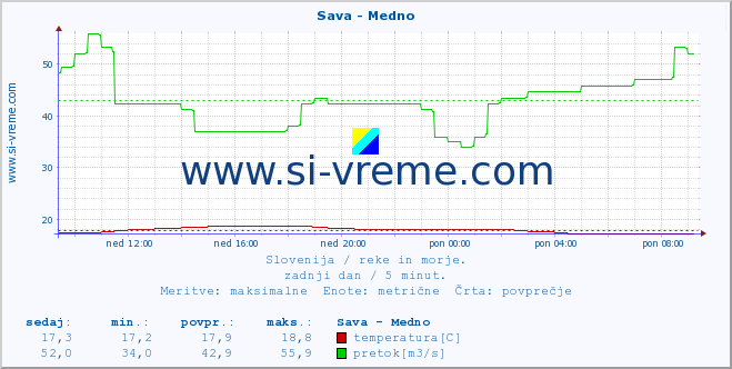 POVPREČJE :: Sava - Medno :: temperatura | pretok | višina :: zadnji dan / 5 minut.