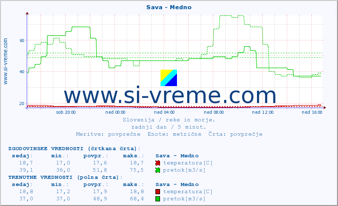 POVPREČJE :: Sava - Medno :: temperatura | pretok | višina :: zadnji dan / 5 minut.