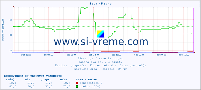 POVPREČJE :: Sava - Medno :: temperatura | pretok | višina :: zadnja dva dni / 5 minut.