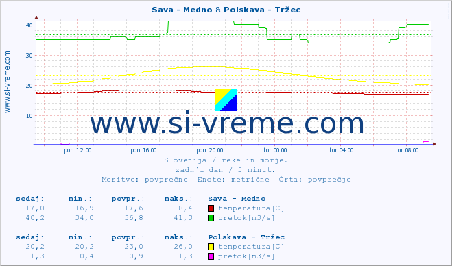 POVPREČJE :: Sava - Medno & Polskava - Tržec :: temperatura | pretok | višina :: zadnji dan / 5 minut.