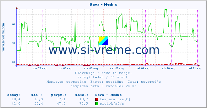 POVPREČJE :: Sava - Medno :: temperatura | pretok | višina :: zadnji teden / 30 minut.