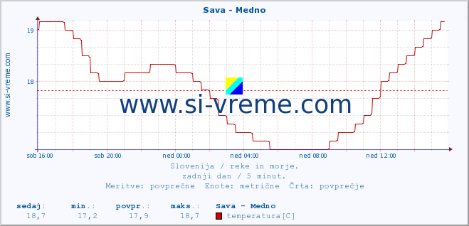 POVPREČJE :: Sava - Medno :: temperatura | pretok | višina :: zadnji dan / 5 minut.