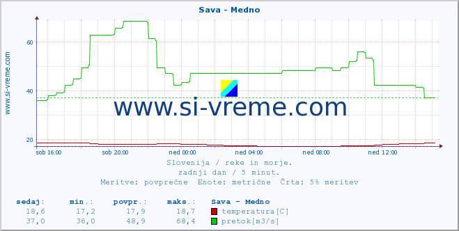 POVPREČJE :: Sava - Medno :: temperatura | pretok | višina :: zadnji dan / 5 minut.