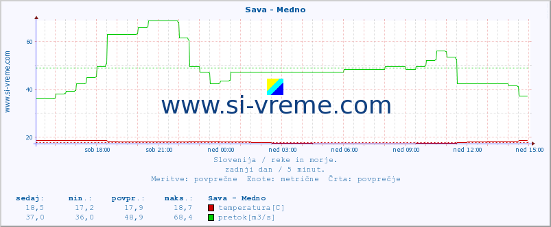 POVPREČJE :: Sava - Medno :: temperatura | pretok | višina :: zadnji dan / 5 minut.