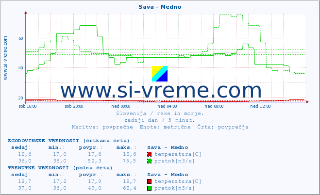 POVPREČJE :: Sava - Medno :: temperatura | pretok | višina :: zadnji dan / 5 minut.