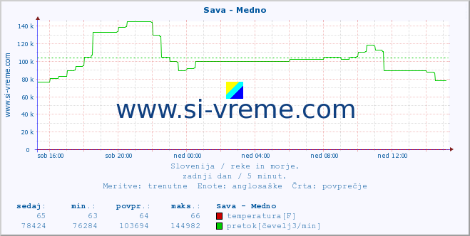 POVPREČJE :: Sava - Medno :: temperatura | pretok | višina :: zadnji dan / 5 minut.