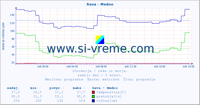 POVPREČJE :: Sava - Medno :: temperatura | pretok | višina :: zadnji dan / 5 minut.