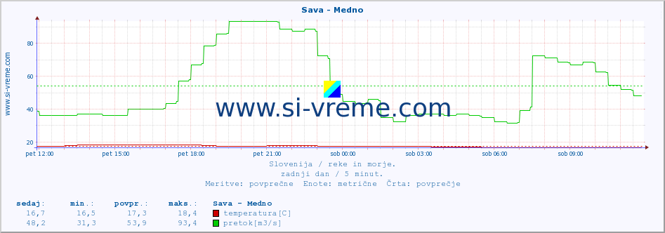 POVPREČJE :: Sava - Medno :: temperatura | pretok | višina :: zadnji dan / 5 minut.