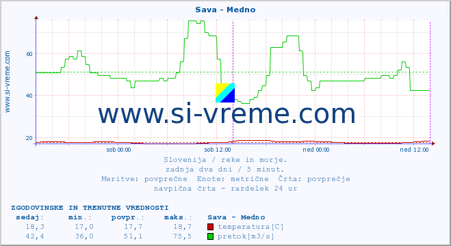 POVPREČJE :: Sava - Medno :: temperatura | pretok | višina :: zadnja dva dni / 5 minut.