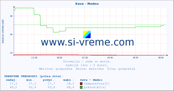 POVPREČJE :: Sava - Medno :: temperatura | pretok | višina :: zadnji dan / 5 minut.