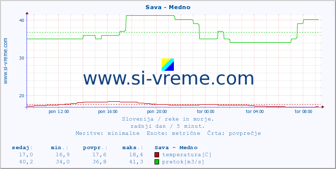 POVPREČJE :: Sava - Medno :: temperatura | pretok | višina :: zadnji dan / 5 minut.