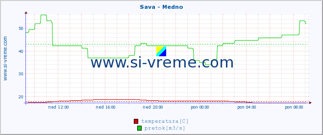 POVPREČJE :: Sava - Medno :: temperatura | pretok | višina :: zadnji dan / 5 minut.