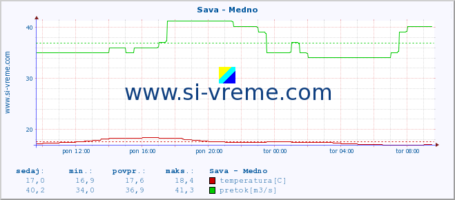 POVPREČJE :: Sava - Medno :: temperatura | pretok | višina :: zadnji dan / 5 minut.