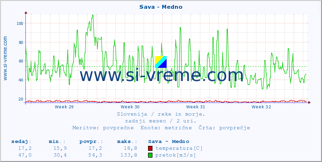 POVPREČJE :: Sava - Medno :: temperatura | pretok | višina :: zadnji mesec / 2 uri.