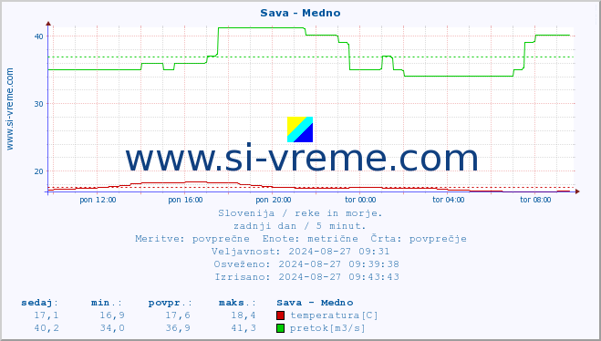 POVPREČJE :: Sava - Medno :: temperatura | pretok | višina :: zadnji dan / 5 minut.