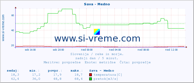 POVPREČJE :: Sava - Medno :: temperatura | pretok | višina :: zadnji dan / 5 minut.