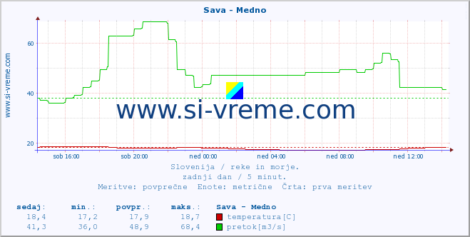 POVPREČJE :: Sava - Medno :: temperatura | pretok | višina :: zadnji dan / 5 minut.