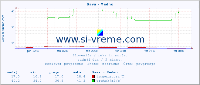 POVPREČJE :: Sava - Medno :: temperatura | pretok | višina :: zadnji dan / 5 minut.