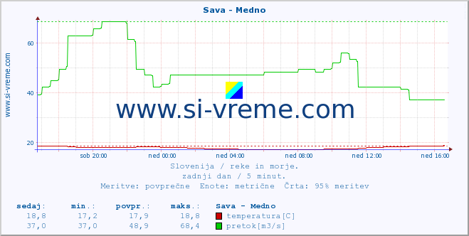 POVPREČJE :: Sava - Medno :: temperatura | pretok | višina :: zadnji dan / 5 minut.