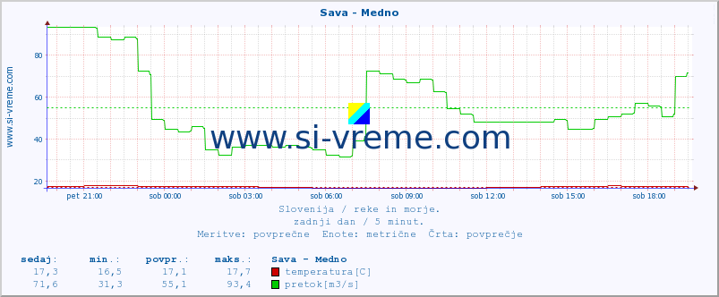 POVPREČJE :: Sava - Medno :: temperatura | pretok | višina :: zadnji dan / 5 minut.