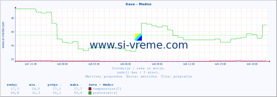 POVPREČJE :: Sava - Medno :: temperatura | pretok | višina :: zadnji dan / 5 minut.