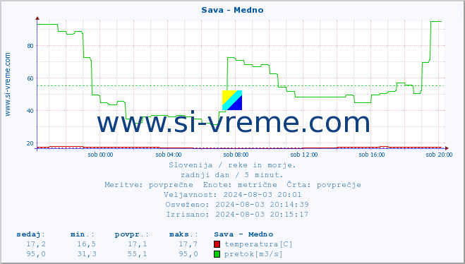 POVPREČJE :: Sava - Medno :: temperatura | pretok | višina :: zadnji dan / 5 minut.