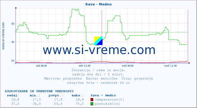 POVPREČJE :: Sava - Medno :: temperatura | pretok | višina :: zadnja dva dni / 5 minut.