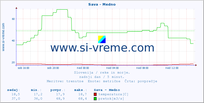 POVPREČJE :: Sava - Medno :: temperatura | pretok | višina :: zadnji dan / 5 minut.